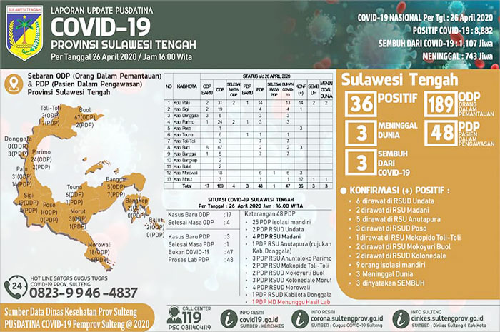 <p>Data Terkini Virus Corona Pusdatina Sulawesi Tengah 26 April 2020.</p>

