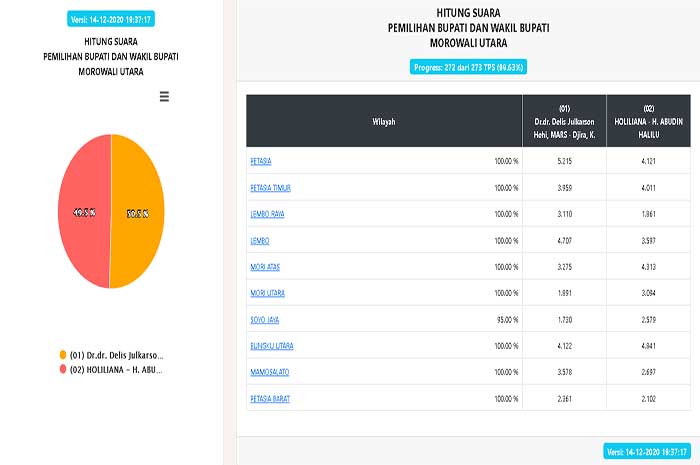 <p>Foto: Update Data Real Count KPU Pilkada Morut 2020.</p>
