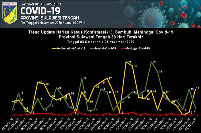 <p>Foto: Rilis Update Covid 19 Sulawesi Tengah, 1 November 2020.</p>
