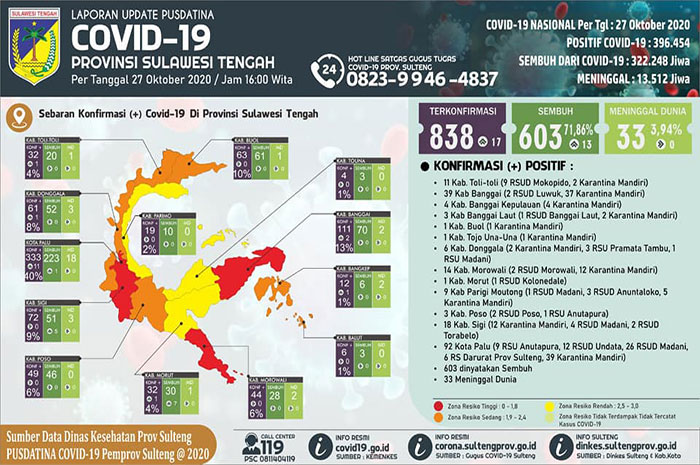 <p>Foto: Rilis Covid 19 Pusdatina Sulawesi Tengah</p>
