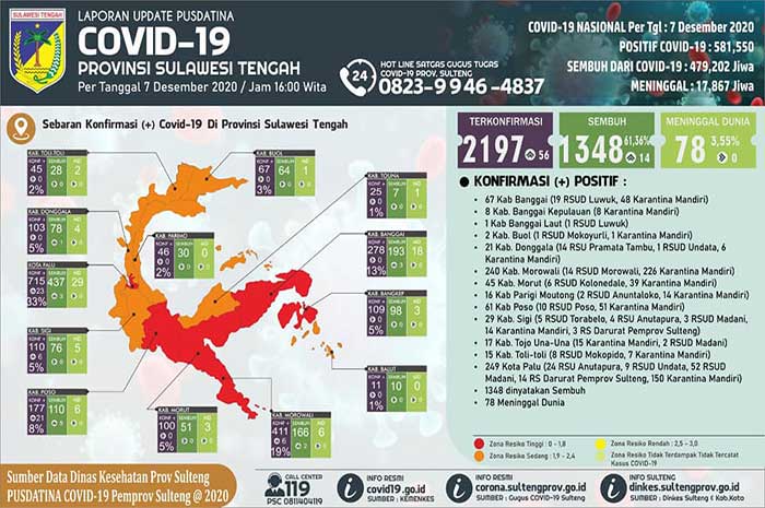 <p>Foto: Rilis Data Covid 19 Pusdatina Sulawesi Tengah, Senin 7 Desember 2020.</p>

