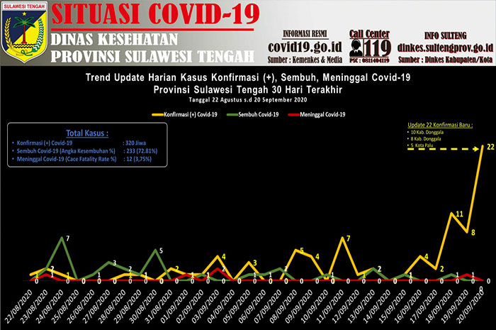<p>(Foto: Kurva Historis Kasus Terkonfirmasi Positif Virus Corona di Sulteng, Minggu 20 September 2020/DinkesFoto)</p>

