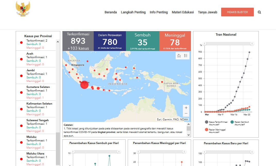 <p>Screenshot Laporan Terkini www.covid19.go.id</p>
