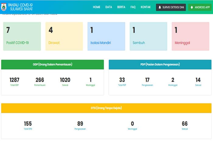 <p>data Terkini Penyebaran virus Corona Pada Website gugus tugas penaggulangan Corona Provinsi Sulbar.</p>
