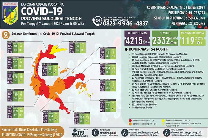 <p>Foto: Update Covid 19 Sulteng 7 Januari 2021.</p>
