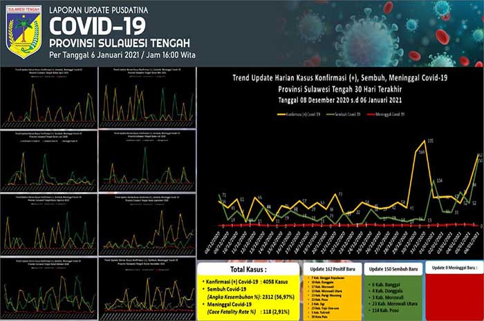 <p>Foto: Update Covid 19 Sulteng 6 Januari 2021.</p>
