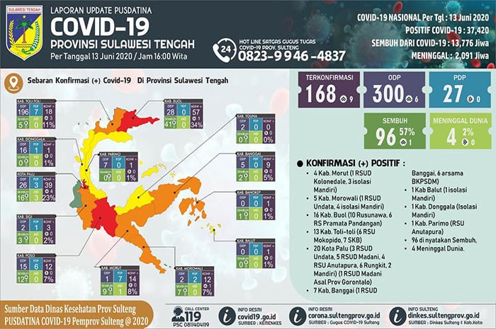 <p>Update Data Pusdatina Sulteng, 13 Juni 2020.</p>
