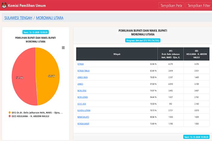 <p>Foto: Update Data Pilkada Morut 2020 Sirekap KPU, 12 Desember 2020.</p>
