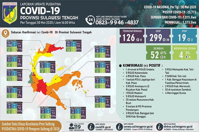 <p>Update Pusdatina Sulawesi Tengah 30 Mei 2020.</p>
